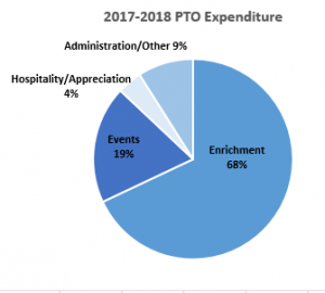 Expenditure 2017 - 2018